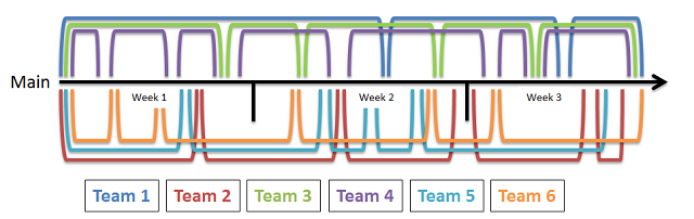 Gráfico del sprint que muestra un flujo más suave