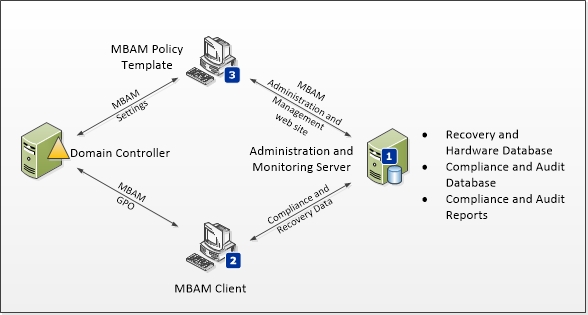 Topología de implementación de un solo servidor de MBAM