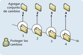 Version Control Changesets