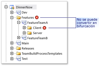 Nested branches are not allowed