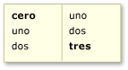 Cambios de contenido que no entran en conflicto