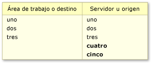 Cambios de contenido únicos en el servidor u origen