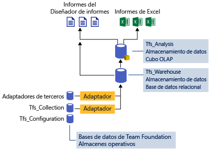 Arquitectura del almacén de datos