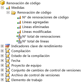 Grupo de medida Renovación de código