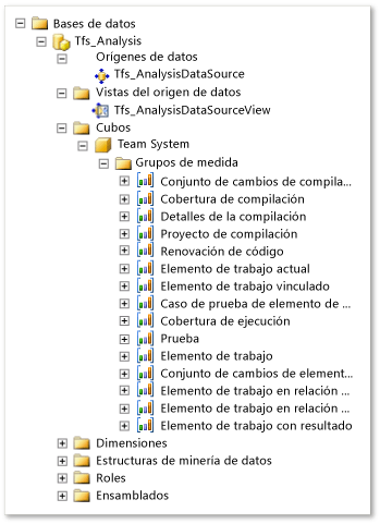 Grupos de medida del cubo de datos de Analysis Services