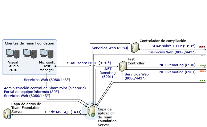 Diagrama complejo de comunicaciones y puertos (parte 1)