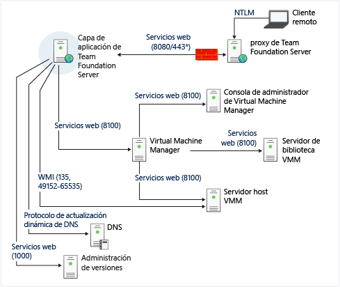 Diagrama complejo de comunicaciones y puertos (parte 2)