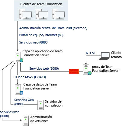 Diagrama simple de comunicaciones y puertos