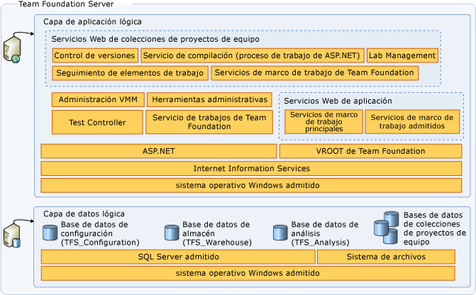 Diagrama de arquitectura de servidor