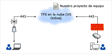 Diagrama simple del servicio TFS hospedado