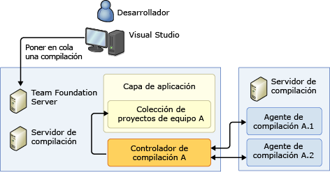 Un sistema de una sola máquina (independiente)