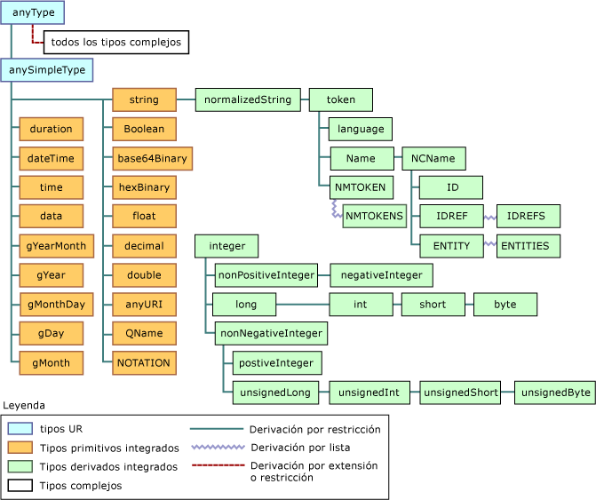 Jerarquía de tipo de datos XML