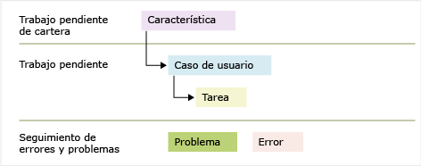 Tipos de elemento de trabajo de Agile 7.0