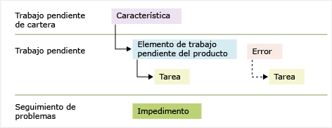 Tipos de elemento de trabajo de Scrum 3.0