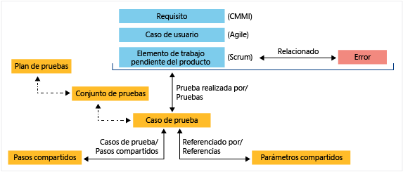 Tipos de elementos de trabajo de administración de pruebas