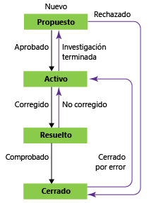 Estados de flujo de trabajo de errores, plantilla de proceso de CMMI