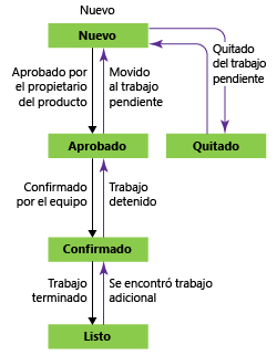 Estados de flujo de trabajo de errores, plantilla de proceso de Scrum