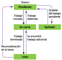 Estados de flujo de trabajo de tareas, plantilla de proceso de Scrum