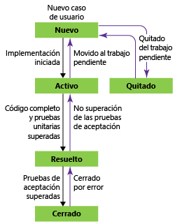 Estados de flujo de trabajo de casos de usuario, plantilla de proceso de Agile