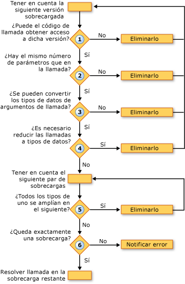 Diagrama de flujo de proceso de resolución de sobrecarga