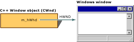 Objeto de ventana CWnd y ventana resultante