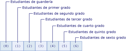 Imagen de una matriz que muestra el número de estudiantes