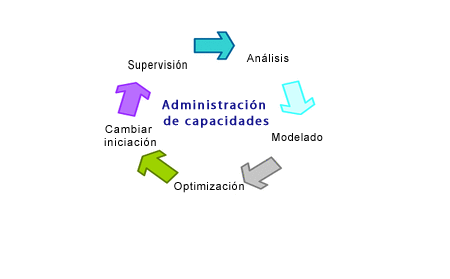 Figura 6. Administración de la capacidad como proceso iterativo