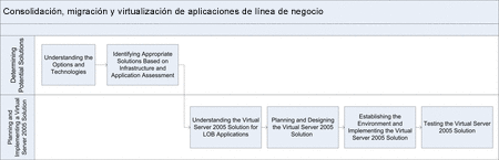 Figura 7. Proceso de virtualización de aplicaciones LOB