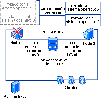 Figura 8. Clúster de hosts sencillo de Virtual Server