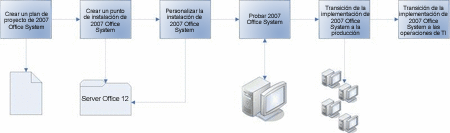 Figura 6. Hitos y objetivos principales de la implementación de 2007 Office system