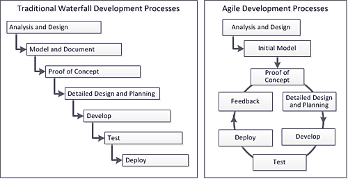 procesos de desarrollo "en cascada" y "ágil"