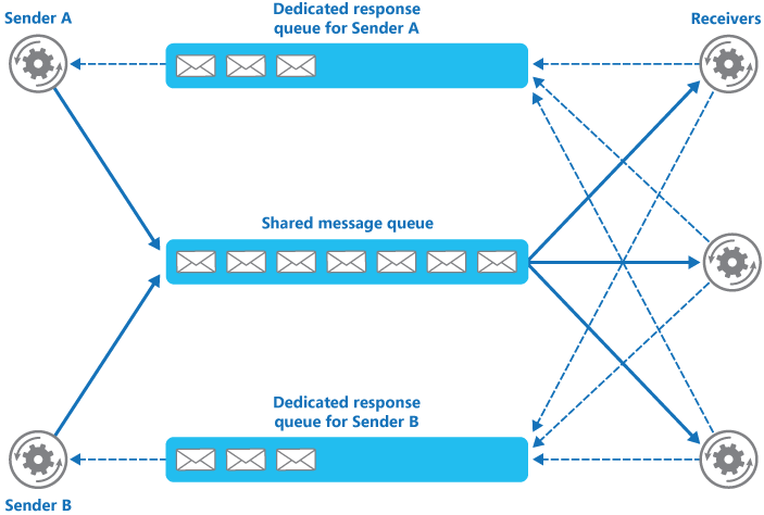 Figure 3 - Request/response messaging with dedicated response queues for each sender