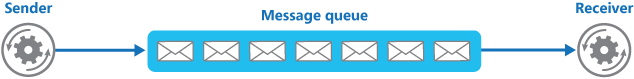 Figure 1 - Sending and receiving messages by using a message queue