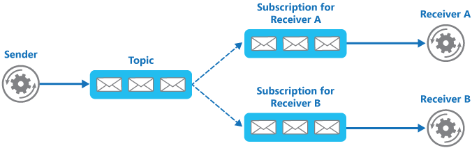 Figure 4 - Broadcast messaging by using a topic and subscriptions