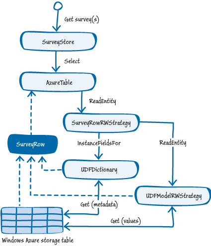 Figure 5 - Overview of the mechanism for retrieving user-defined fields for a survey