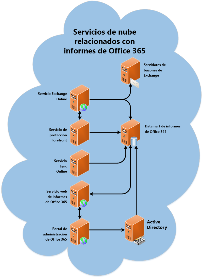 Arquitectura de servicio web de informes de Office 365