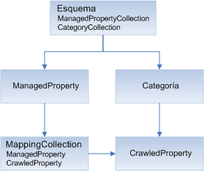 Modelo de objetos Schema de búsqueda