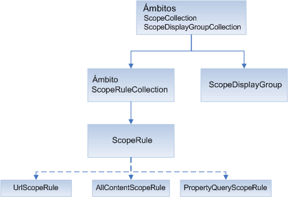 Modelo de objetos Ámbitos de búsqueda