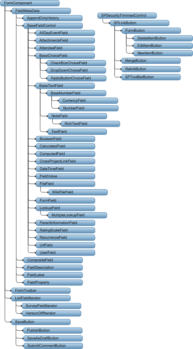 Jerarquía de control de formulario