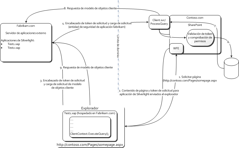 Cadena de eventos del ciclo de vida de solicitudes de Silverlight