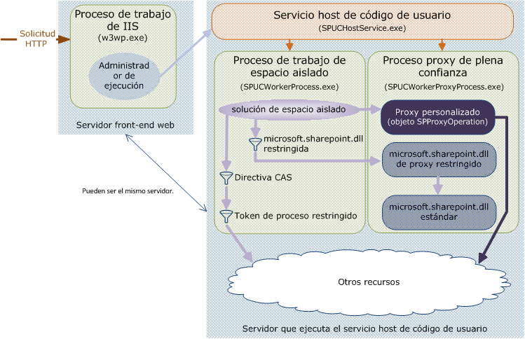 Modelo de proceso de proxy de espacio aislado y de plena confianza