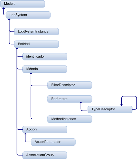 Jerarquía de objetos de metadatos