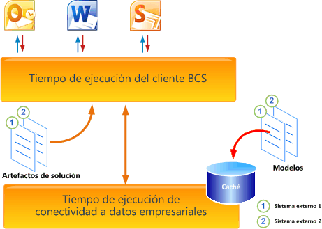 Integración de Tiempo de ejecución de cliente BCS con BDC