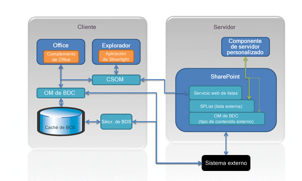SharePoint Server y arquitectura de cliente enriquecida