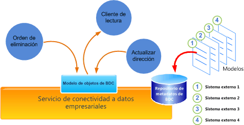 Modelo de programación de BDC