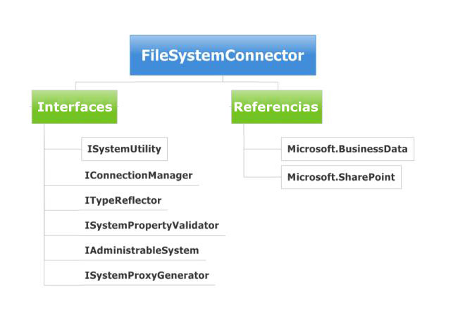 Introducción a FileSystemConnector