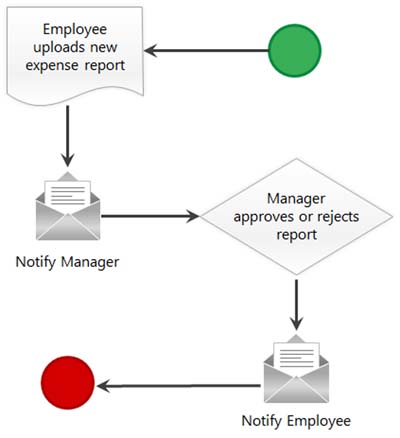 Flujo de trabajo automatizado para enviar informes de gastos