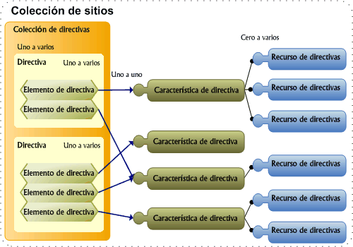 Arquitectura conceptual de componentes de marco de trabajo de la directiva