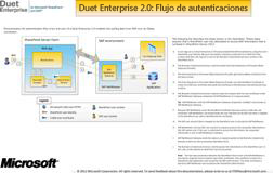 Modelo: flujo de autenticación en Duet Enterprise 2.0