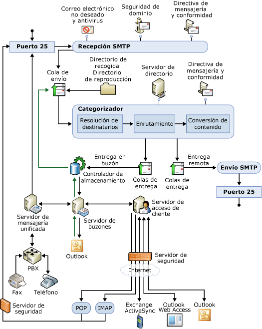 Diagrama de descripción general de la canalización de transporte